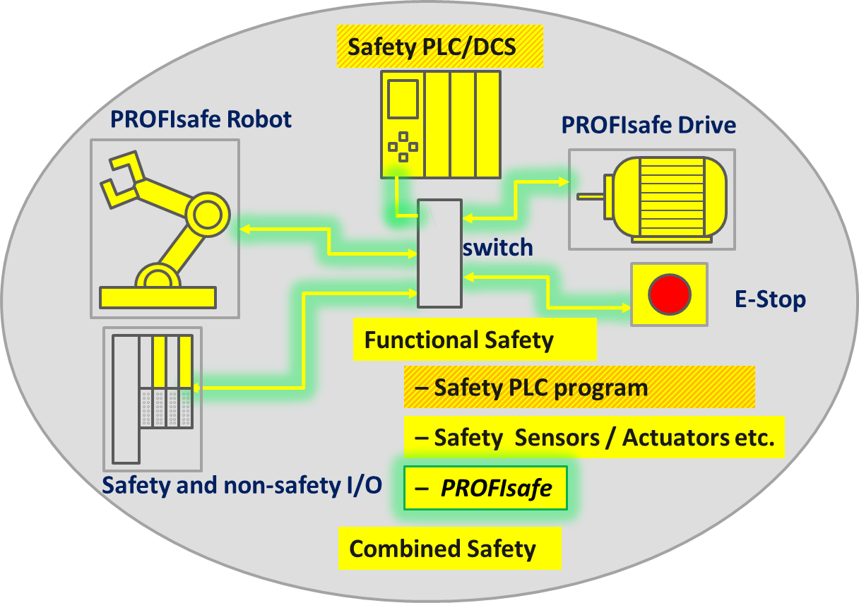 PLC de Seguridad